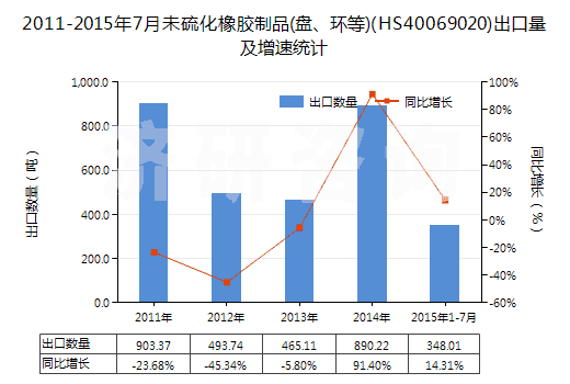 2011-2015年7月未硫化橡膠制品(盤、環(huán)等)(HS40069020)出口量及增速統(tǒng)計(jì)
